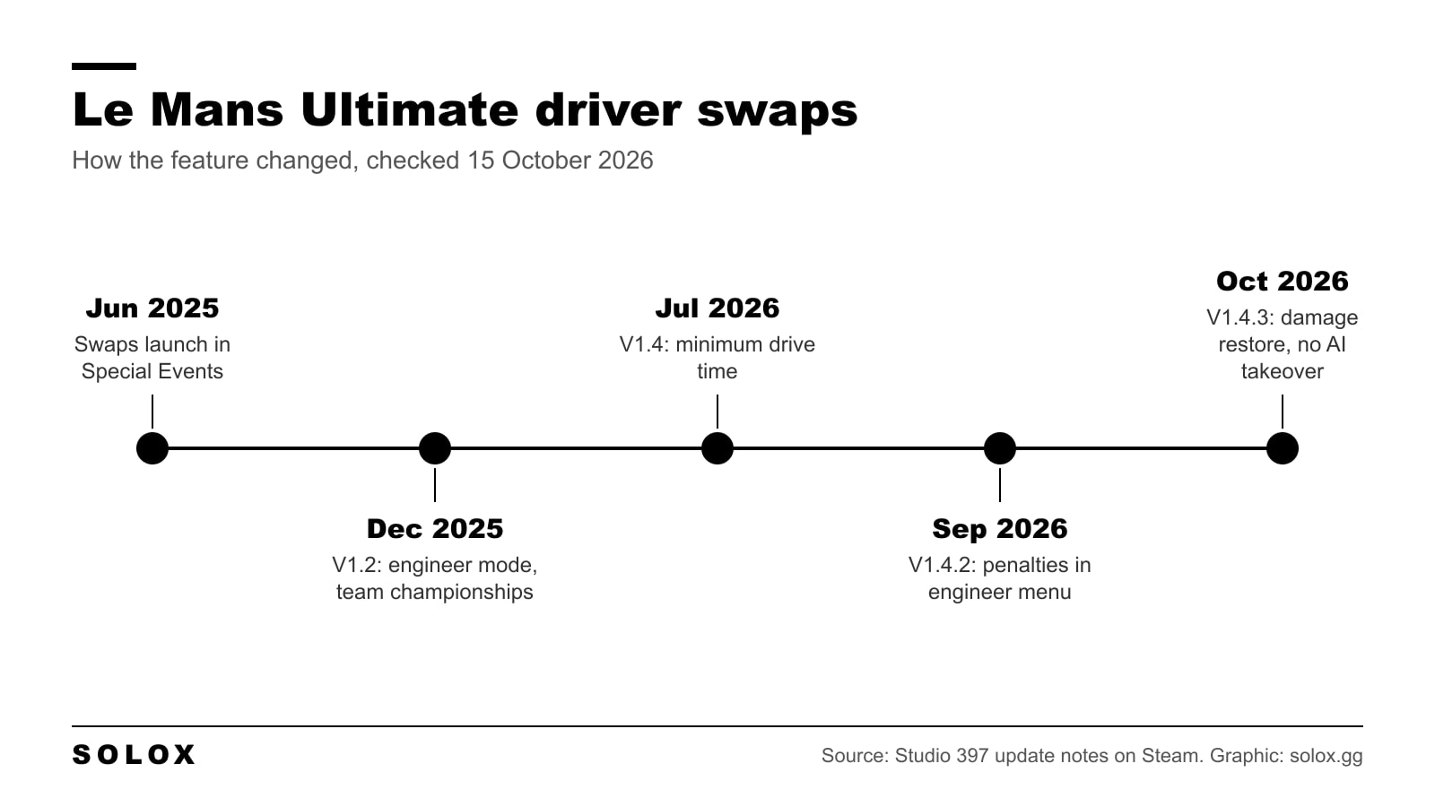 Timeline of how Le Mans Ultimate driver swaps developed, from the June 2025 launch in special events to the swap fixes in version 1.4.3 in October 2026