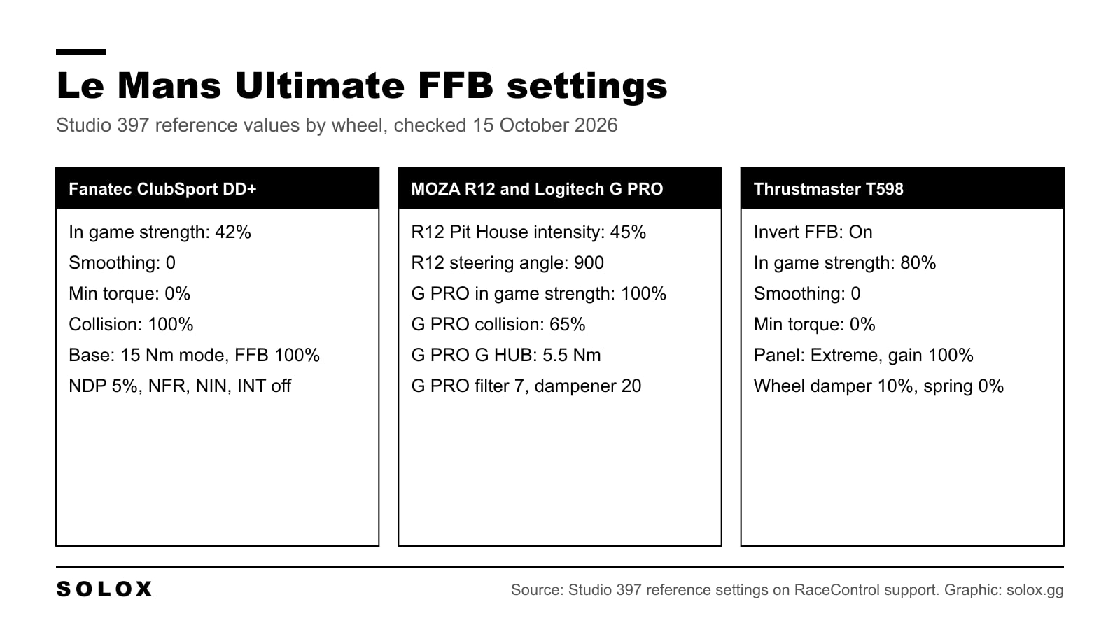 Graphic with three columns of Le Mans Ultimate force feedback values from Studio 397: Fanatec ClubSport DD+, MOZA R12 with Logitech G PRO, and Thrustmaster T598