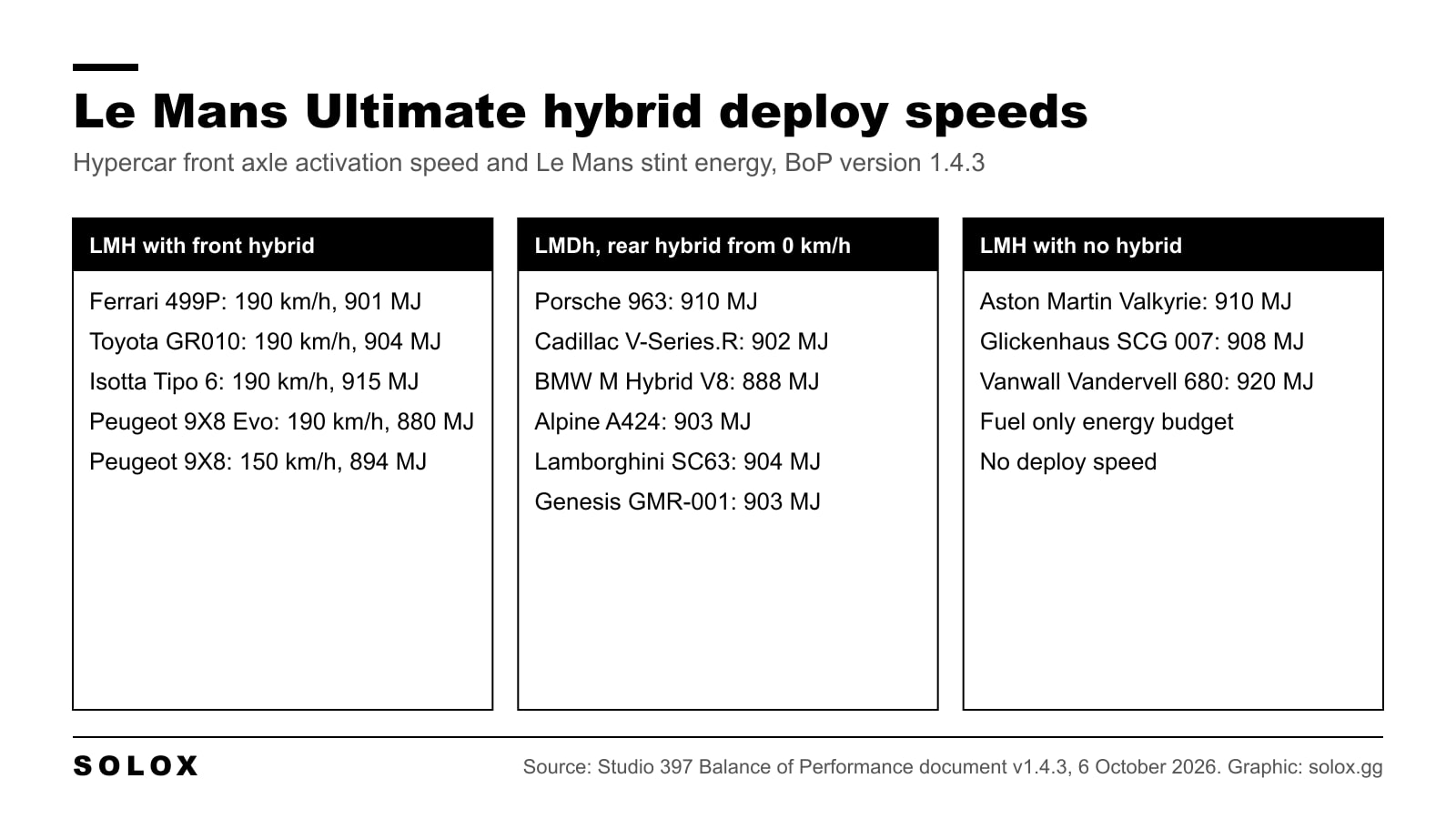Graphic with three columns of Le Mans Ultimate Hypercars grouped by hybrid type: LMH cars that deploy above 190 or 150 km/h, LMDh cars that deploy from 0 km/h, and cars with no hybrid