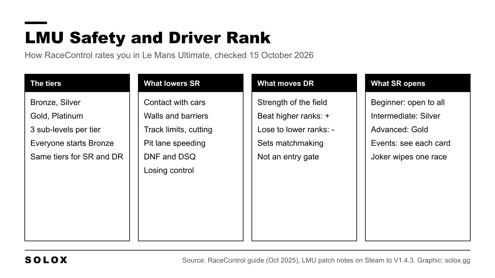 Graphic explaining Le Mans Ultimate Safety Rank and Driver Rank: the tiers, what raises and lowers each one, and which online races they open