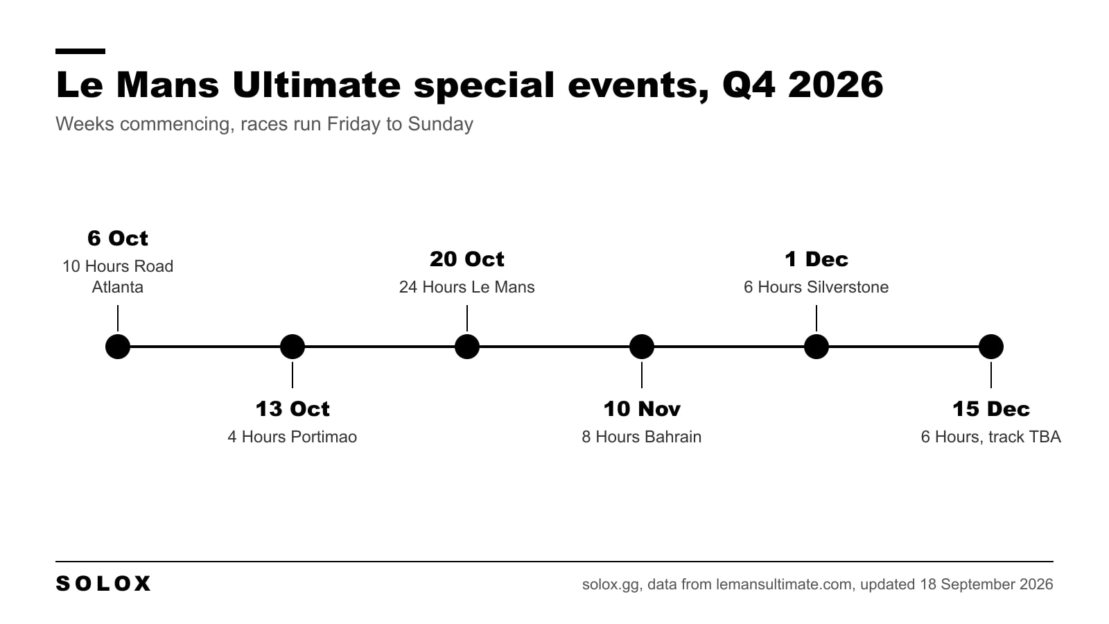 Timeline of the Le Mans Ultimate special events for the end of 2026: 10 Hours Road Atlanta, 4 Hours Portimao, 24 Hours Le Mans, 8 Hours Bahrain, 6 Hours Silverstone and a 6 hour race at a track to be announced