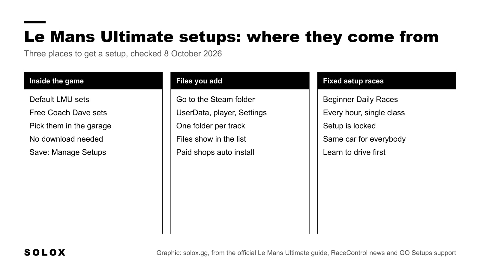 Graphic with three columns on where Le Mans Ultimate setups come from: inside the game, files you add to the Settings folder, and fixed setup races