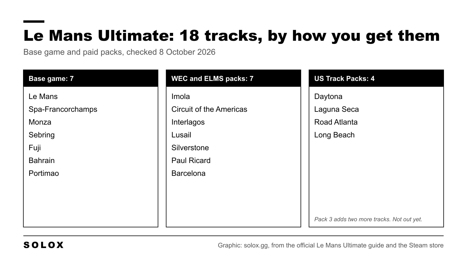Graphic listing the 18 Le Mans Ultimate tracks in three columns: 7 in the base game, 7 in the WEC and ELMS packs, 4 in the US Track Packs