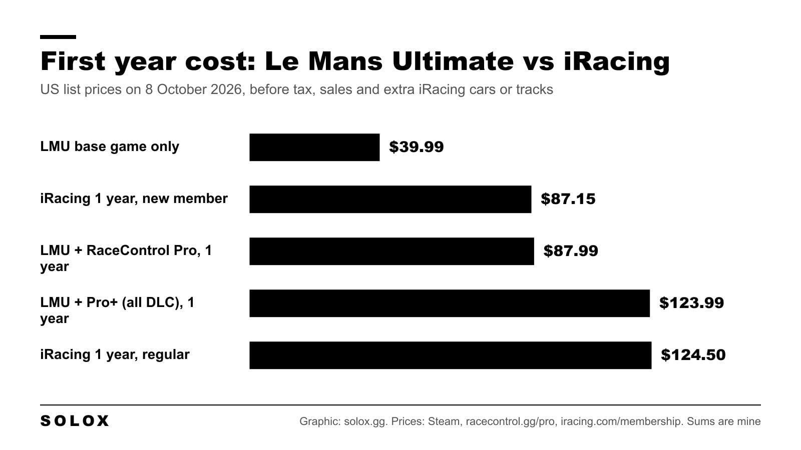 Bar chart of first year cost: Le Mans Ultimate base game 39.99 dollars, iRacing one year for a new member 87.15, Le Mans Ultimate with RaceControl Pro 87.99, with Pro+ 123.99, iRacing one year at the regular price 124.50