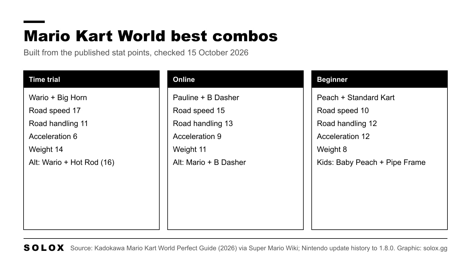Graphic with three columns of Mario Kart World combos built from the published stats: time trial, online and beginner picks with their speed, acceleration, weight and handling points