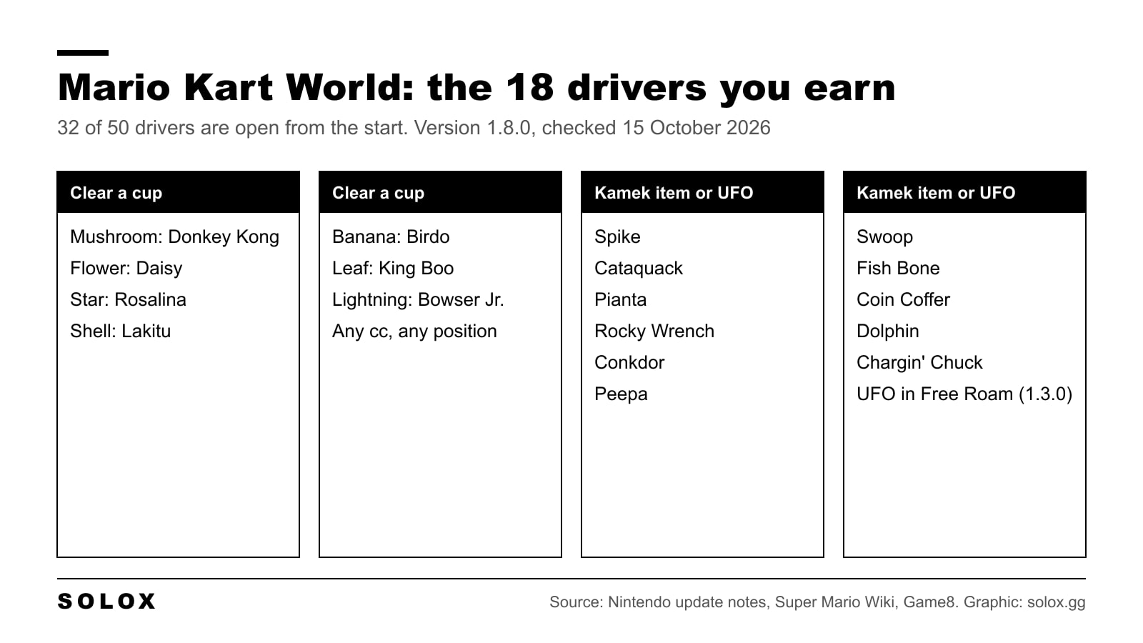 Graphic listing the 18 Mario Kart World characters you have to earn: seven from Grand Prix cups and eleven from the Kamek item or the Free Roam UFO