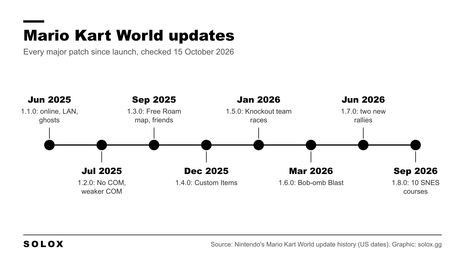 Timeline of Mario Kart World updates, from the version 1.1.0 day one patch in June 2025 to version 1.8.0 with SNES courses in September 2026
