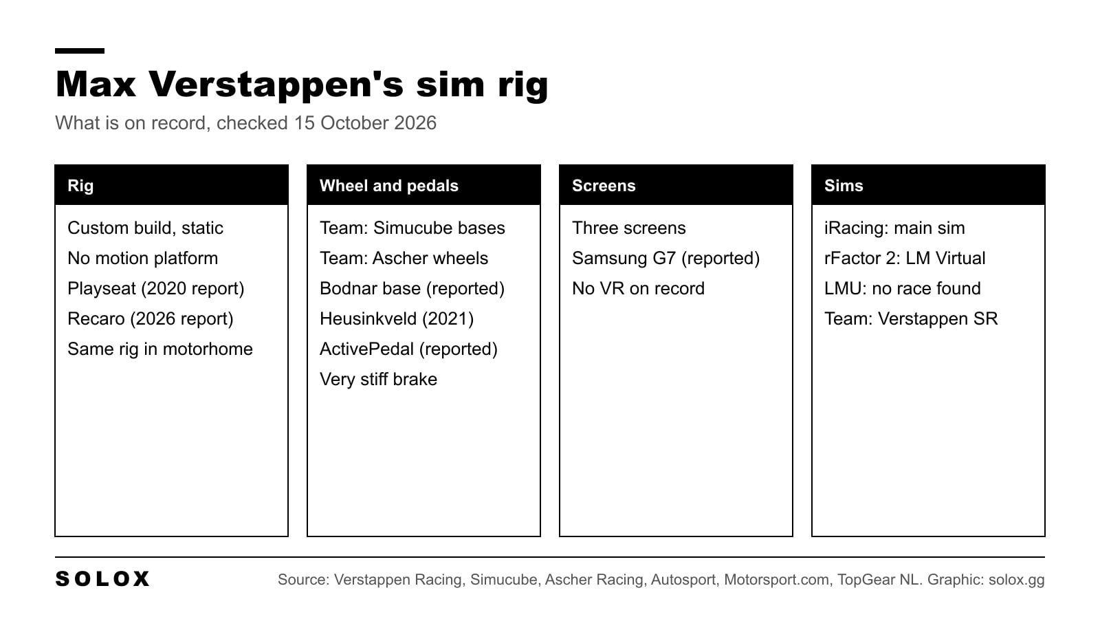 Graphic of Max Verstappen's sim racing setup in four columns: rig, wheel and pedals, screens and the sims he races, with what is confirmed and what is only reported