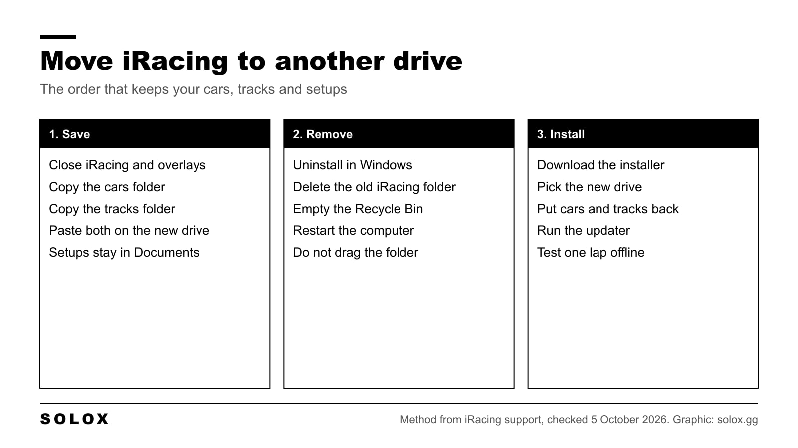 Three step chart for moving iRacing to another drive: save the cars and tracks, remove the old install, install on the new drive