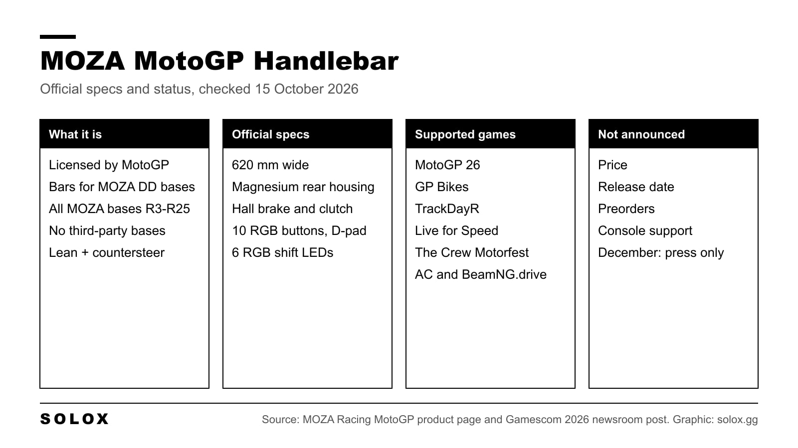 Graphic summarising the MOZA MotoGP handlebar: what it is, official specs, supported games and what MOZA has not announced yet, checked 15 October 2026