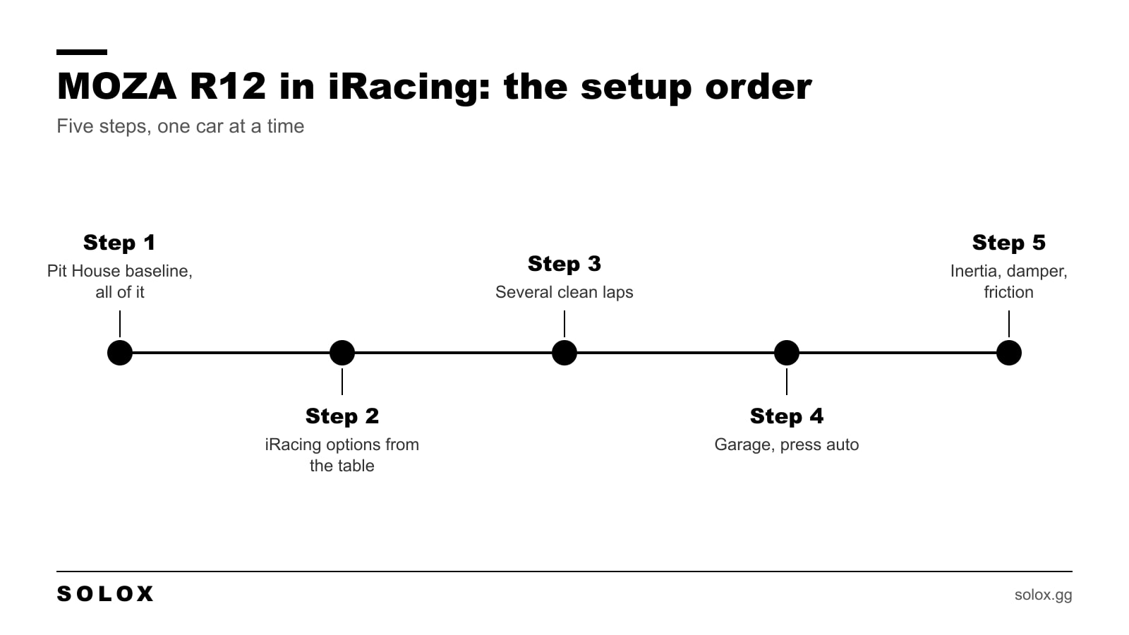 Timeline of the five steps to set up a MOZA R12 for iRacing, from the Pit House baseline to the damper