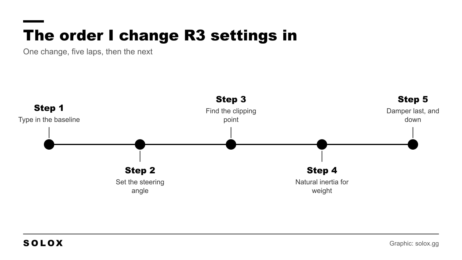 Timeline of the five steps I follow when changing MOZA R3 settings, from the baseline to the damper