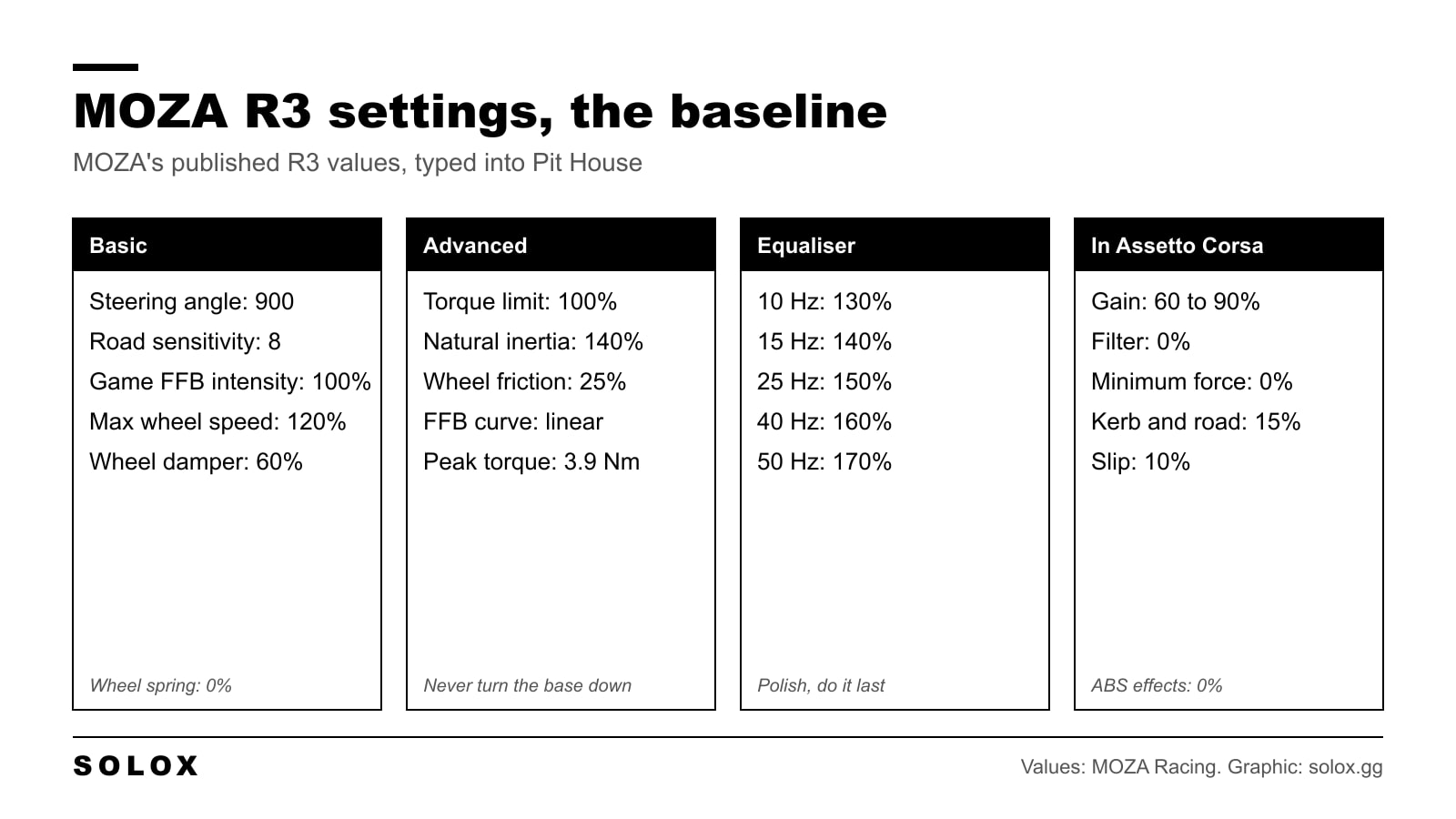 MOZA R3 baseline settings for the Basic, Advanced and Equaliser tabs in Pit House and for Assetto Corsa