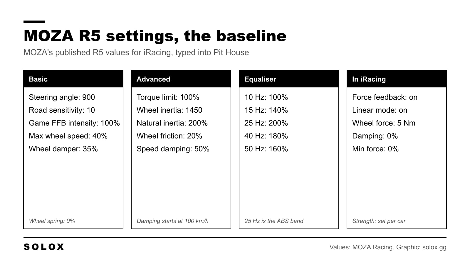 MOZA R5 baseline settings for the Basic, Advanced and Equaliser tabs in Pit House and for iRacing