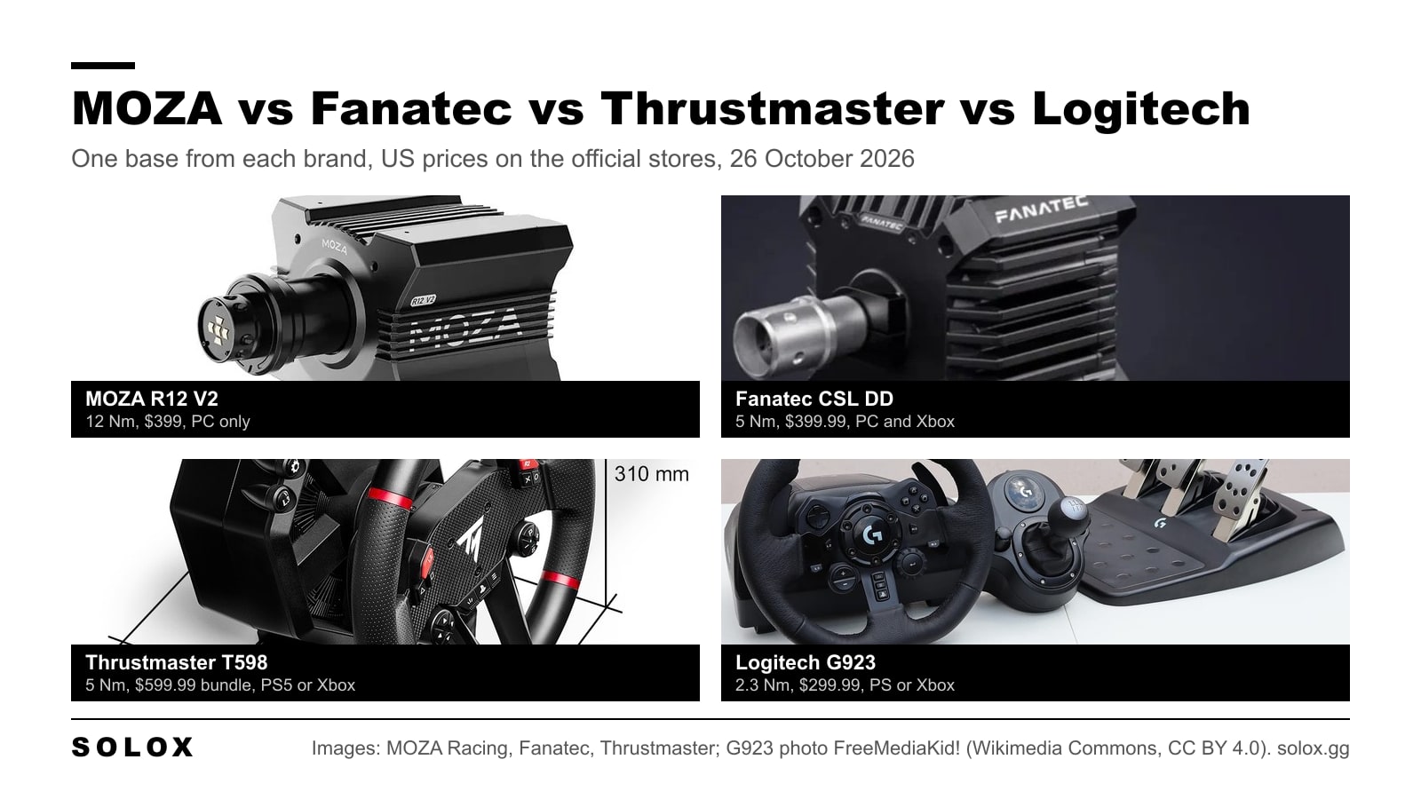 Four wheel bases side by side: MOZA R12 V2 at 12 Nm and 399 dollars, Fanatec CSL DD at 5 Nm and 399.99 dollars, Thrustmaster T598 bundle at 599.99 dollars and Logitech G923 at 299.99 dollars