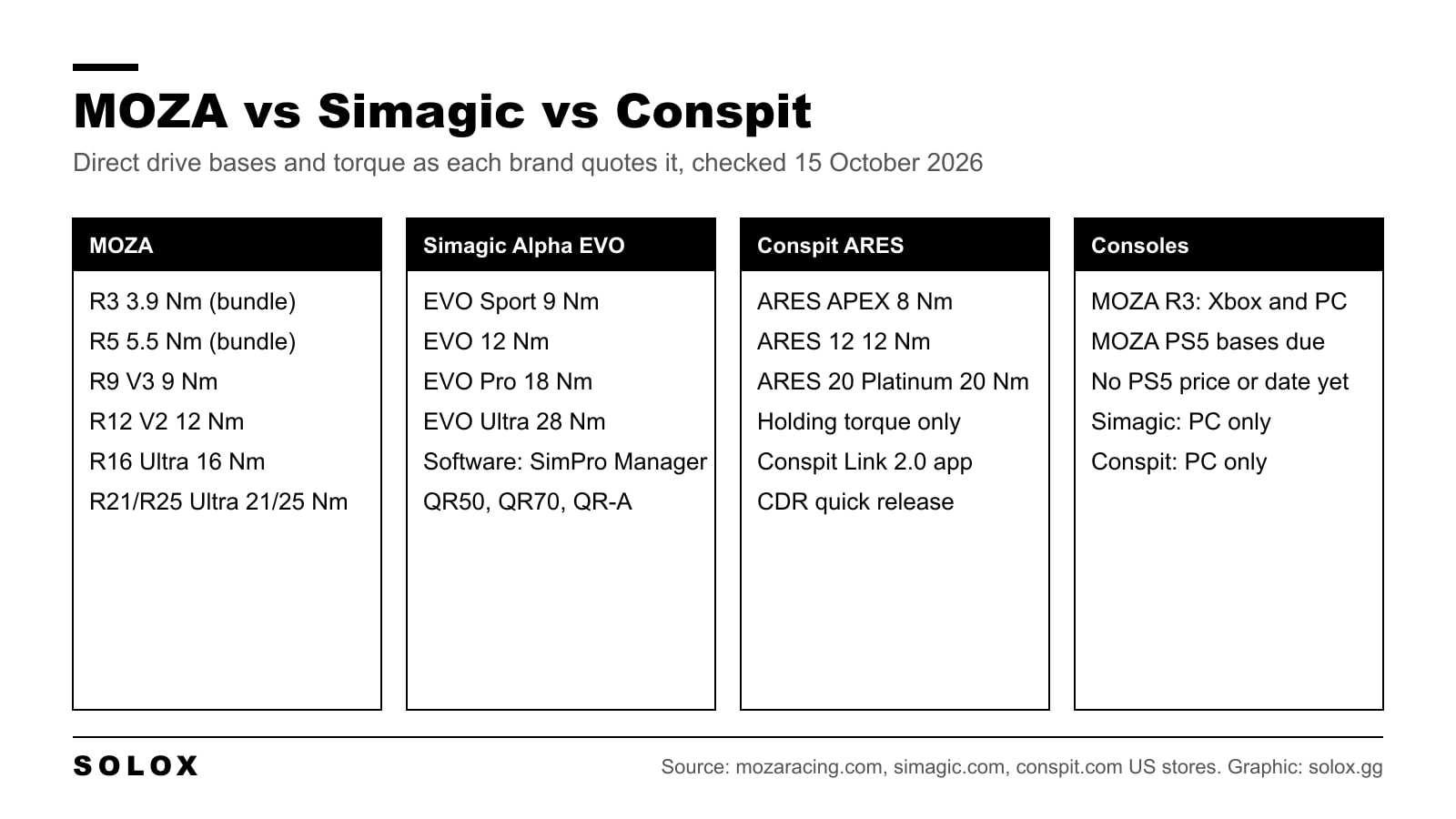 Grid comparing the 2026 direct drive wheel base line-ups of MOZA, Simagic and Conspit with torque per model, plus console support for each brand