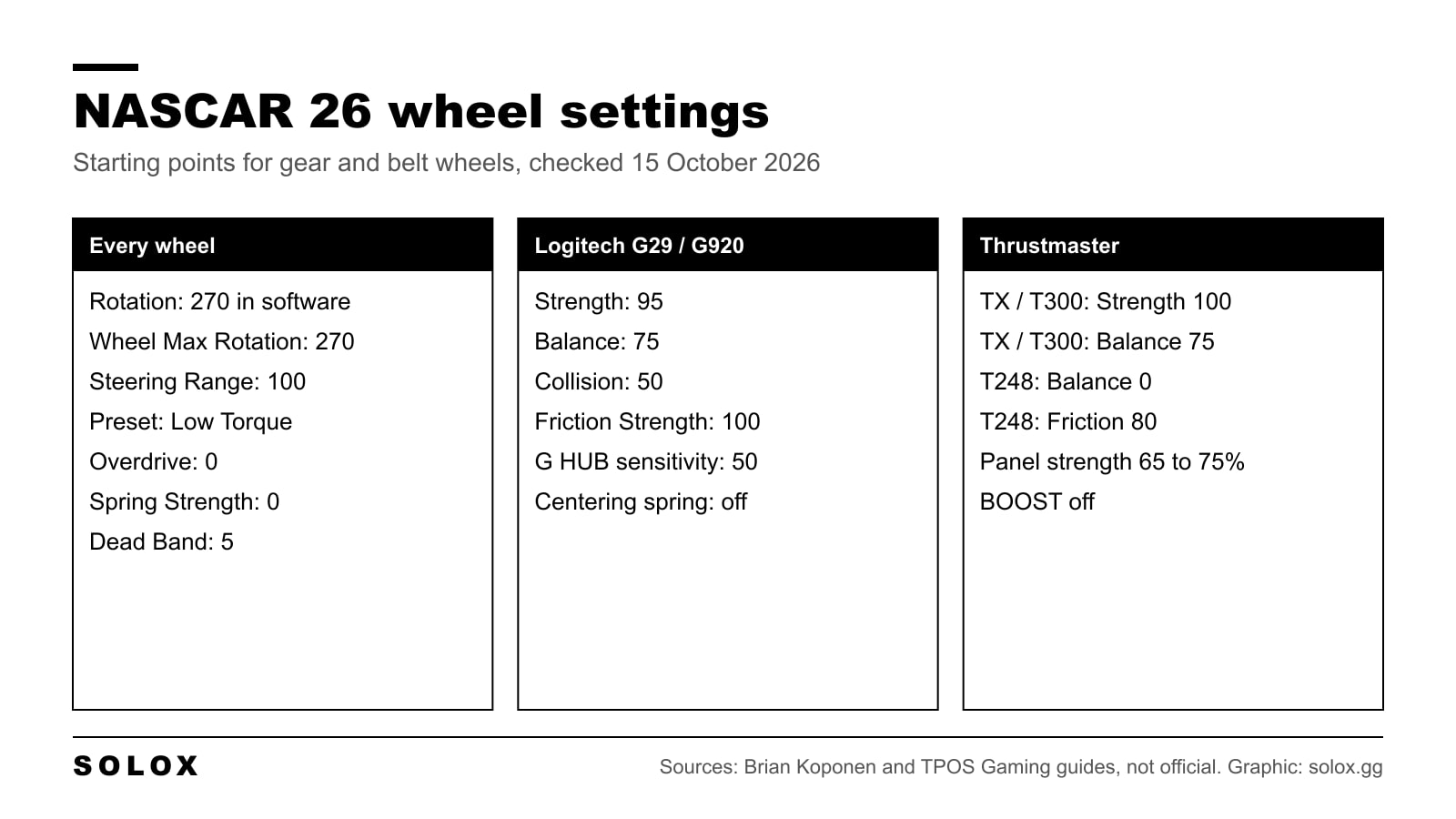 Graphic with NASCAR 26 wheel settings: values for every wheel, for the Logitech G29 and G920, and for the Thrustmaster TX, T300 and T248