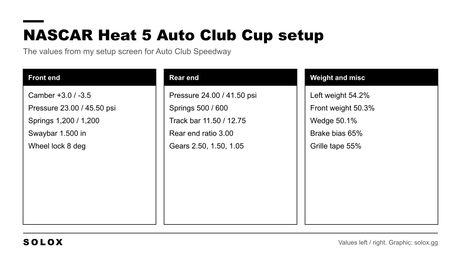 NASCAR Heat 5 Auto Club Cup setup values: front camber +3.0 left and -3.5 right, front swaybar 1.500, wheel lock 8, wedge 50.1%, rear end ratio 3.00, grille tape 55%