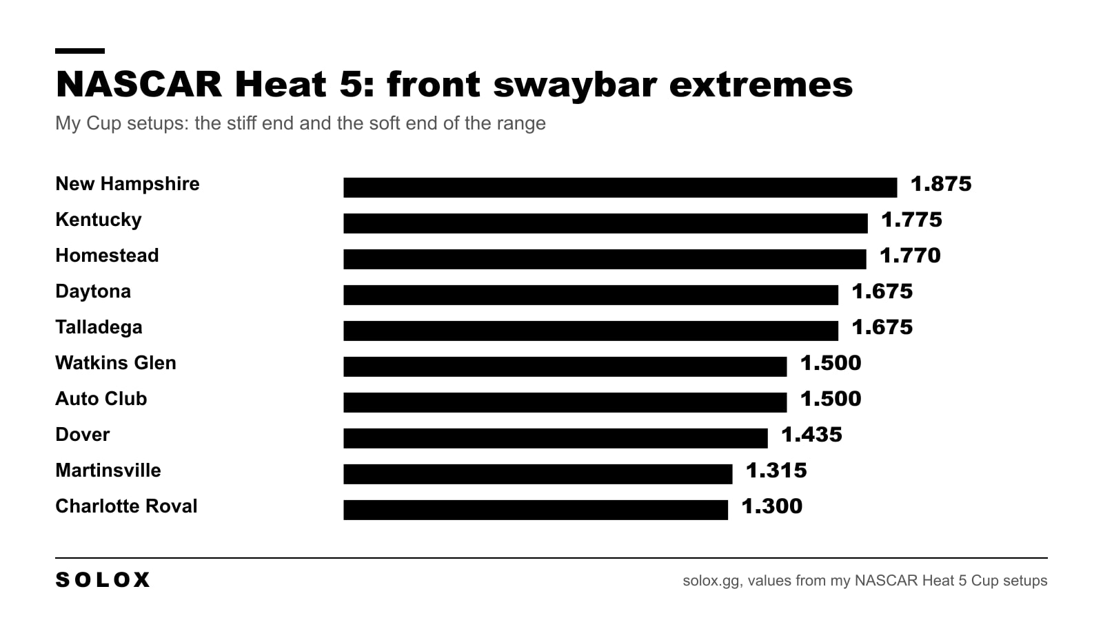 Bar chart of the stiffest and softest front swaybar values in my NASCAR Heat 5 Cup setups
