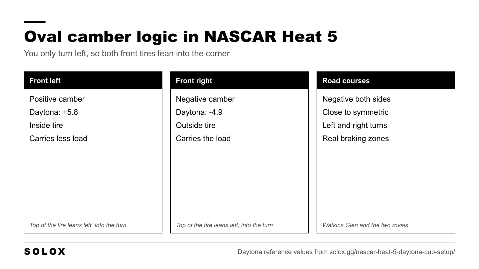 Diagram of oval camber in NASCAR Heat 5: positive on the front left, negative on the front right