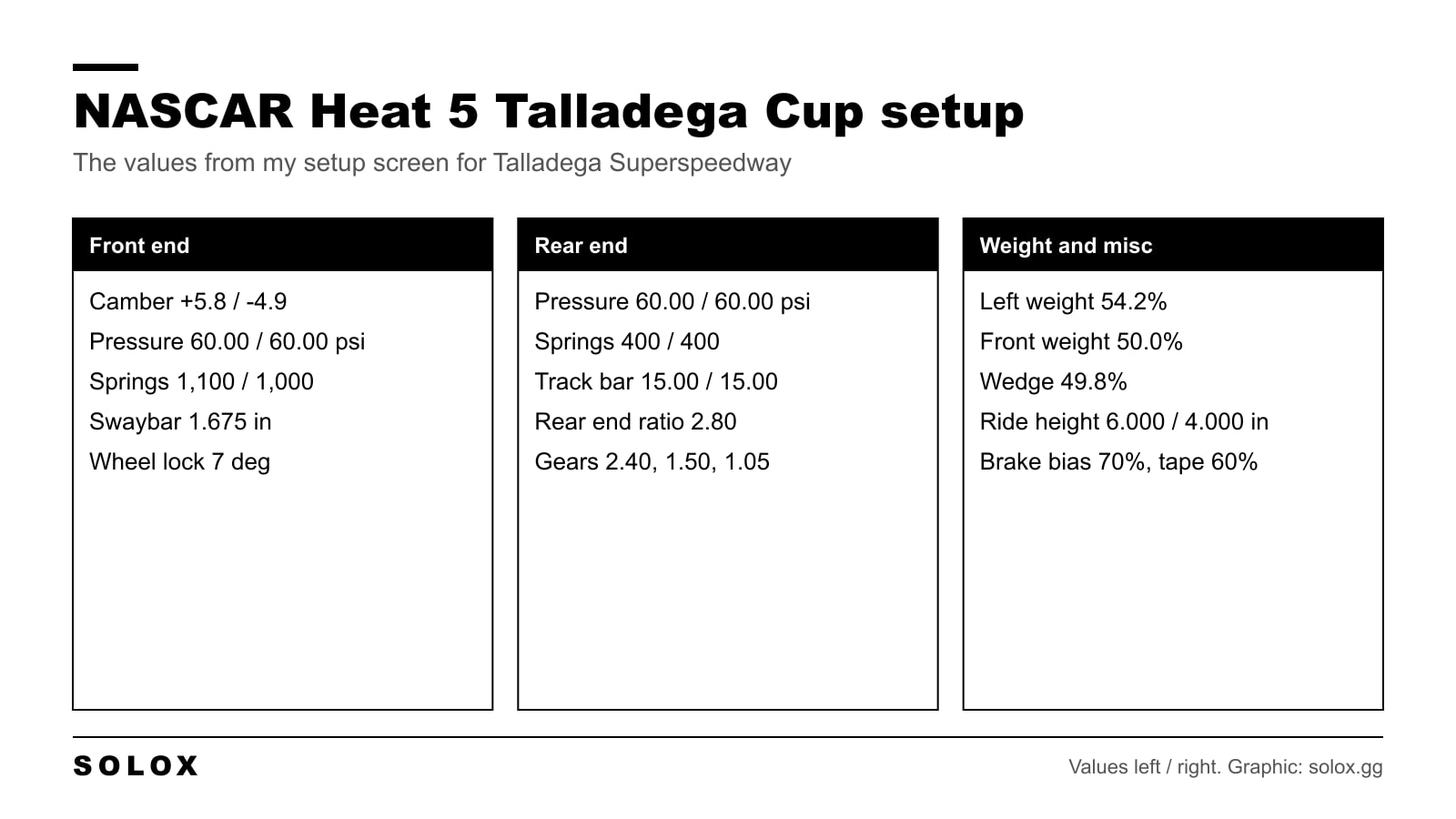 NASCAR Heat 5 Talladega Cup setup values: front camber +5.8 left and -4.9 right, front swaybar 1.675, wheel lock 7, wedge 49.8%, rear end ratio 2.80, grille tape 60%