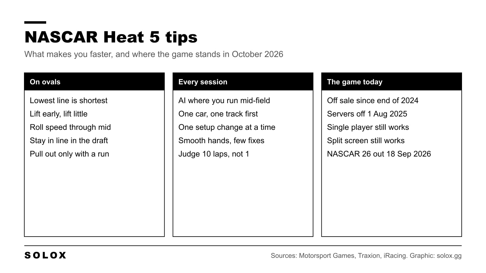 Graphic with NASCAR Heat 5 tips for ovals and every session, and the status of the game in October 2026