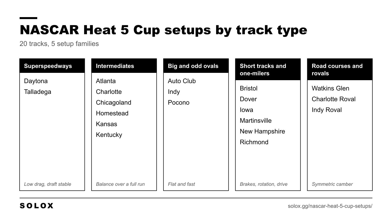 The 20 NASCAR Heat 5 Cup tracks grouped into five setup families