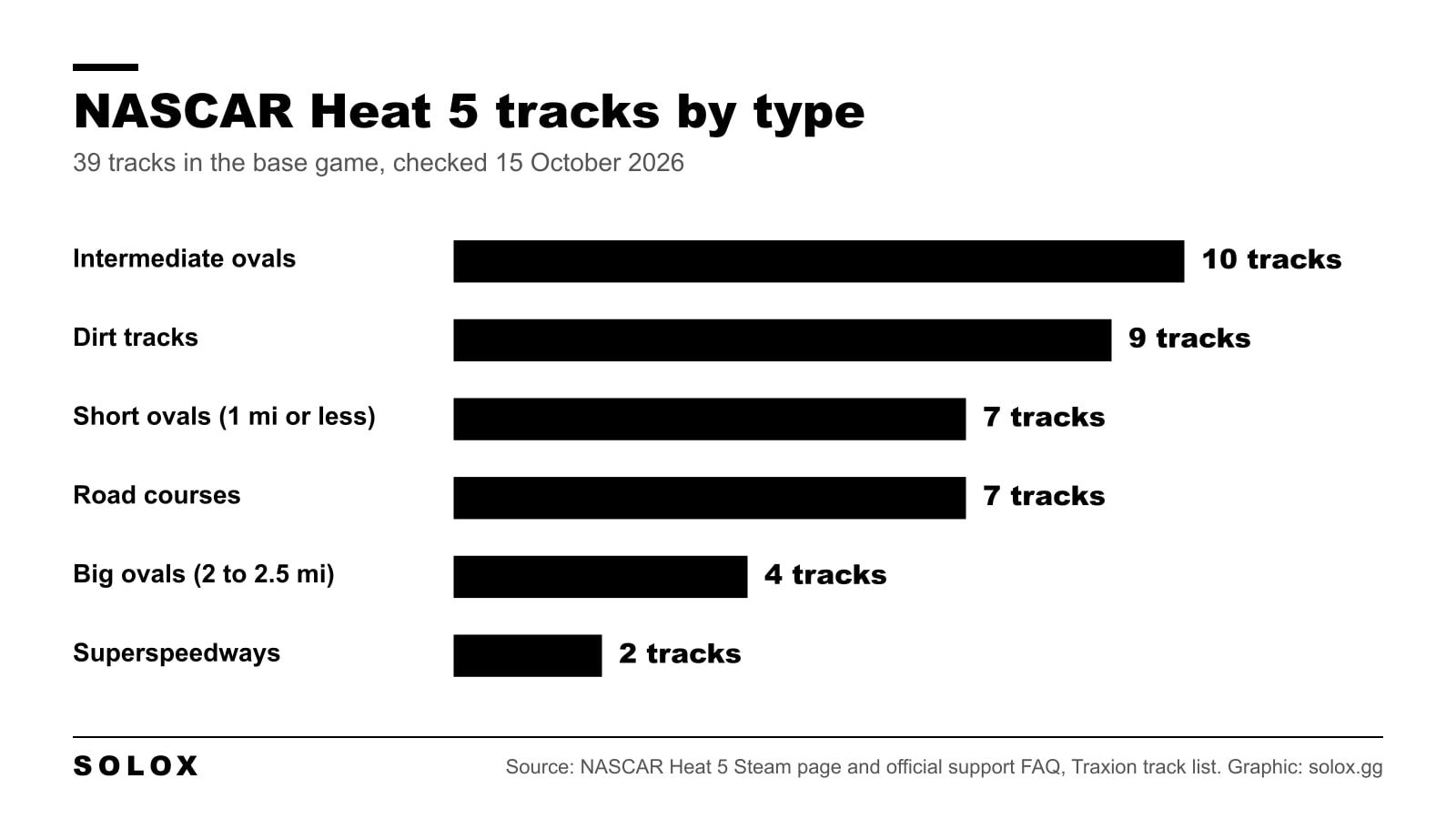 Bar chart of the 39 NASCAR Heat 5 tracks by type: 10 intermediate ovals, 9 dirt tracks, 7 short ovals, 7 road courses, 4 big ovals and 2 superspeedways