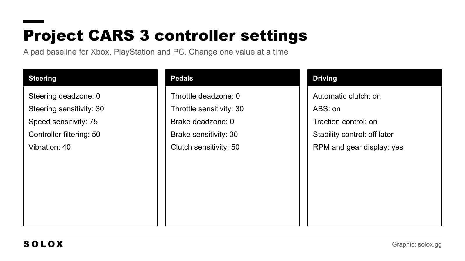 Chart of baseline Project CARS 3 controller settings in three groups: steering, pedals and driving aids