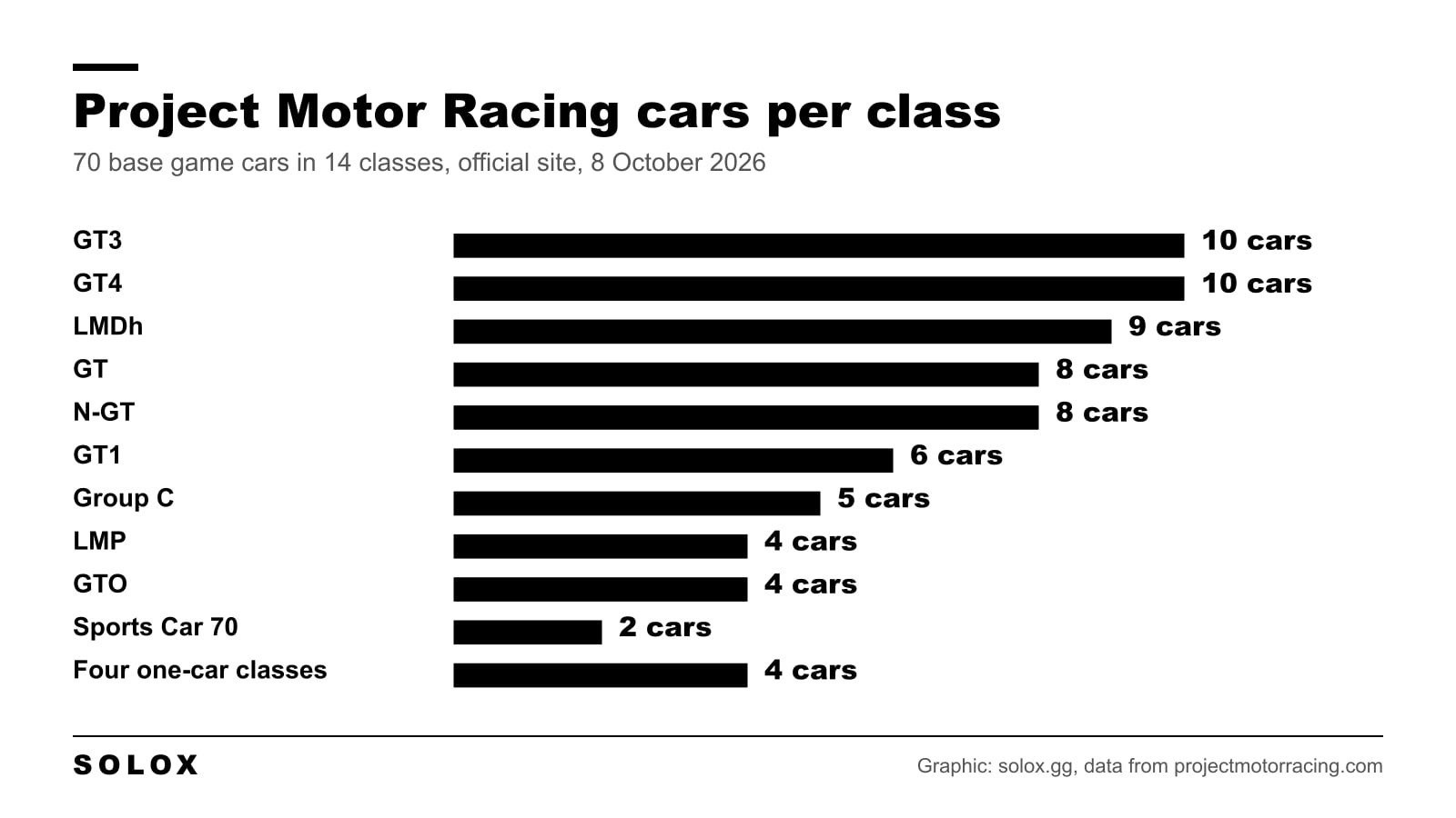 Bar chart of Project Motor Racing base game cars per class: GT3 and GT4 with 10 each, LMDh 9, GT and N-GT 8 each, GT1 6, Group C 5, LMP and GTO 4 each, Sports Car 70 with 2 and four one-car classes