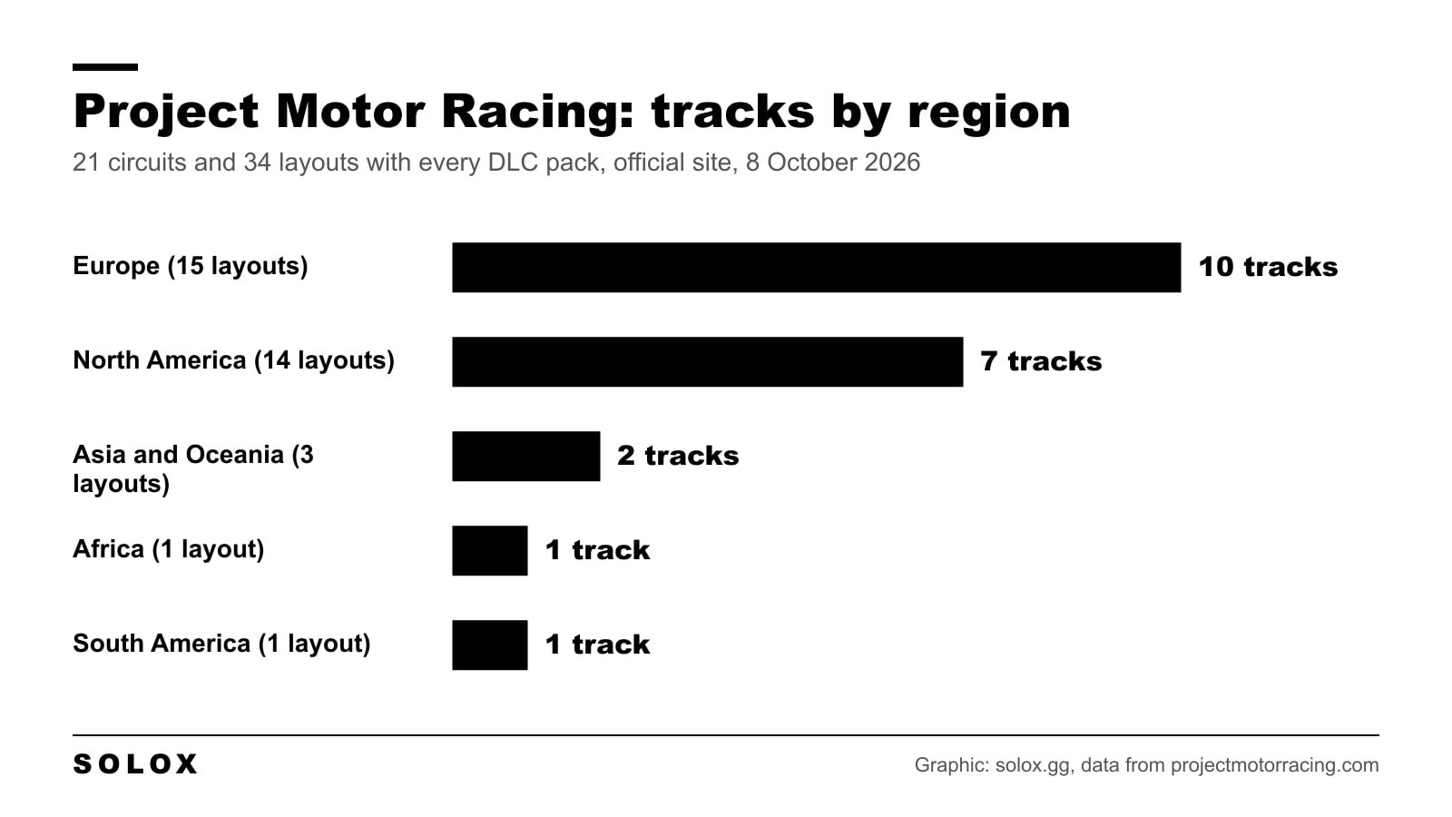 Bar chart of Project Motor Racing tracks by region: Europe 10 tracks and 15 layouts, North America 7 and 14, Asia and Oceania 2 and 3, Africa 1, South America 1