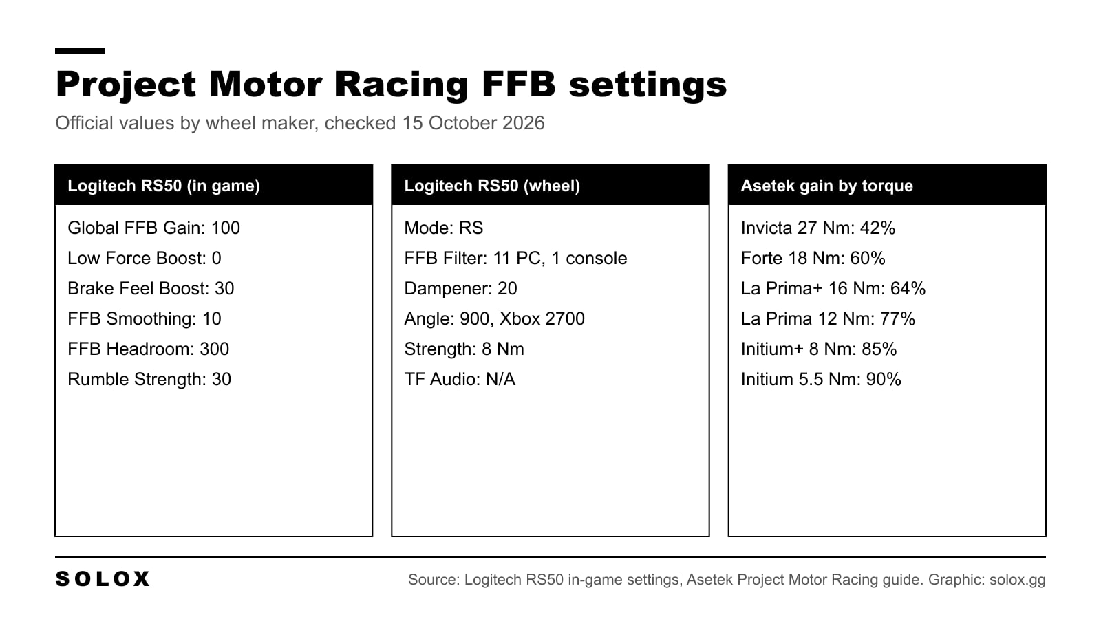 Graphic with Project Motor Racing force feedback values published by Logitech for the RS50 and the in-game gain Asetek publishes for each of its wheelbases