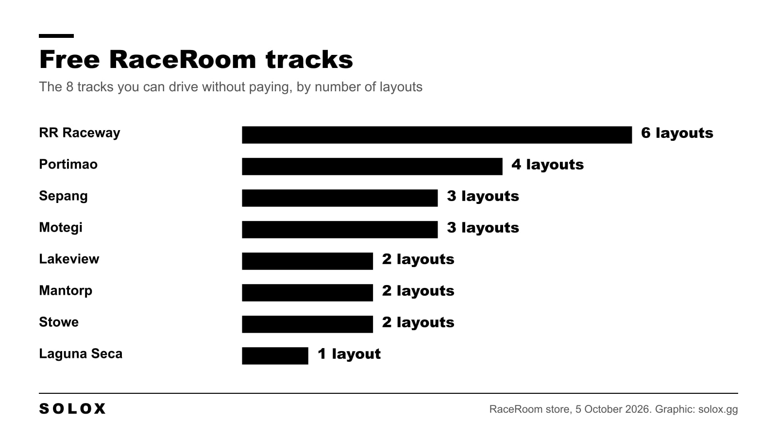 Chart of the eight free RaceRoom tracks with the number of layouts of each