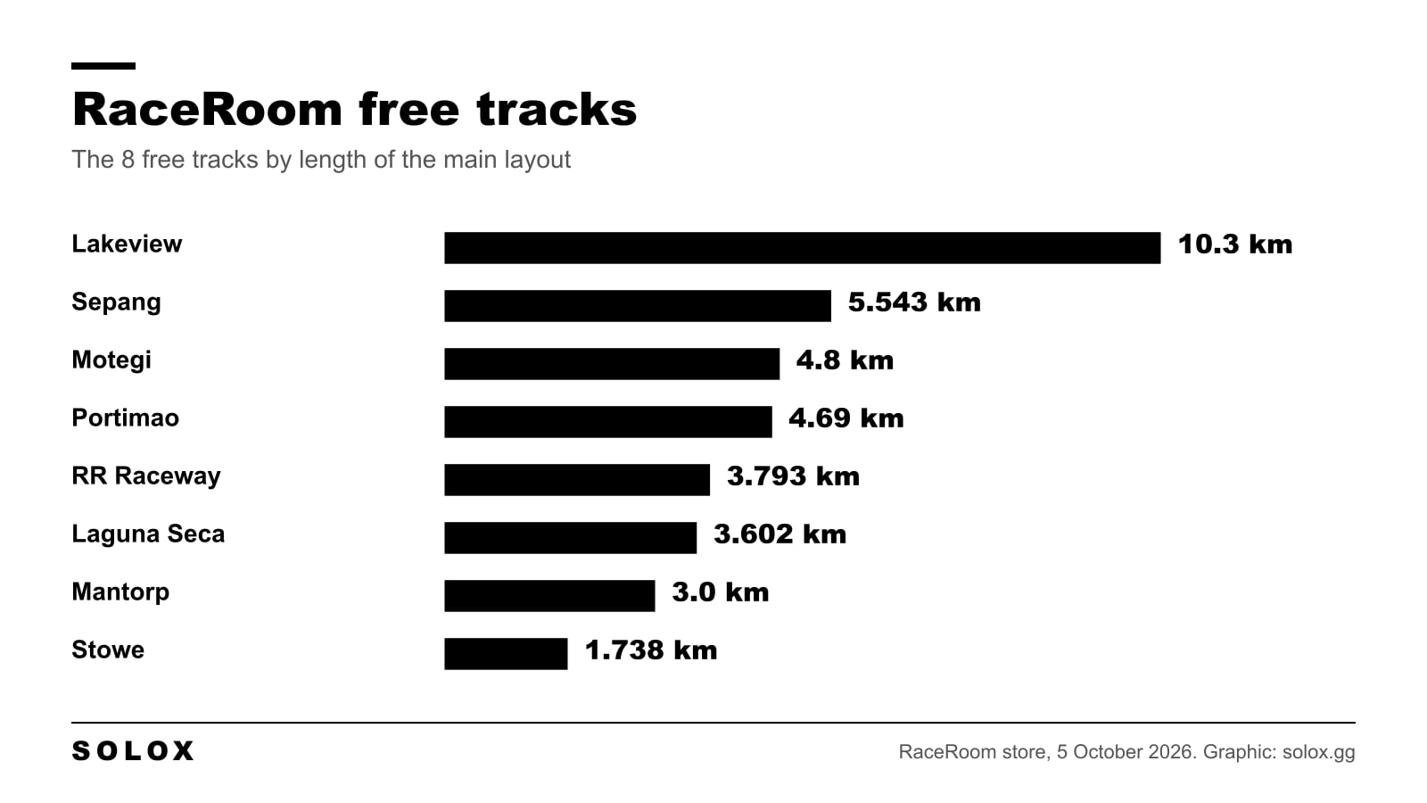 Bar chart of the eight free RaceRoom tracks by lap length, from Lakeview Hillclimb to Stowe Circuit
