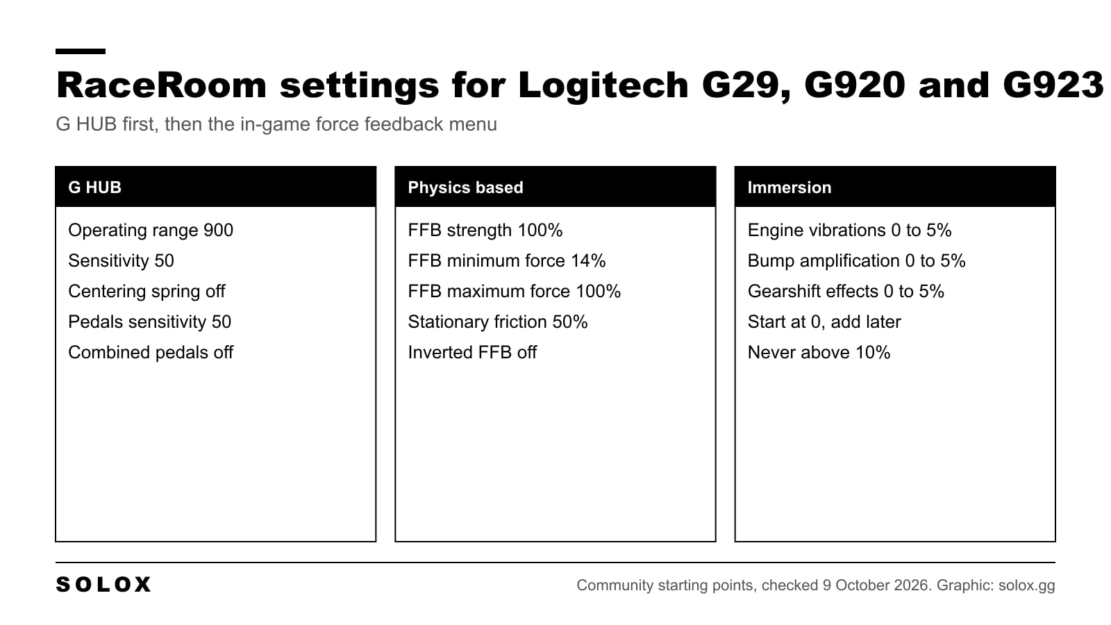 RaceRoom settings for the Logitech G29, G920 and G923: G HUB at 900 degrees with the centering spring off, FFB strength 100%, minimum force 14%, maximum force 100%, stationary friction 50%, immersion effects at 0 to 5%