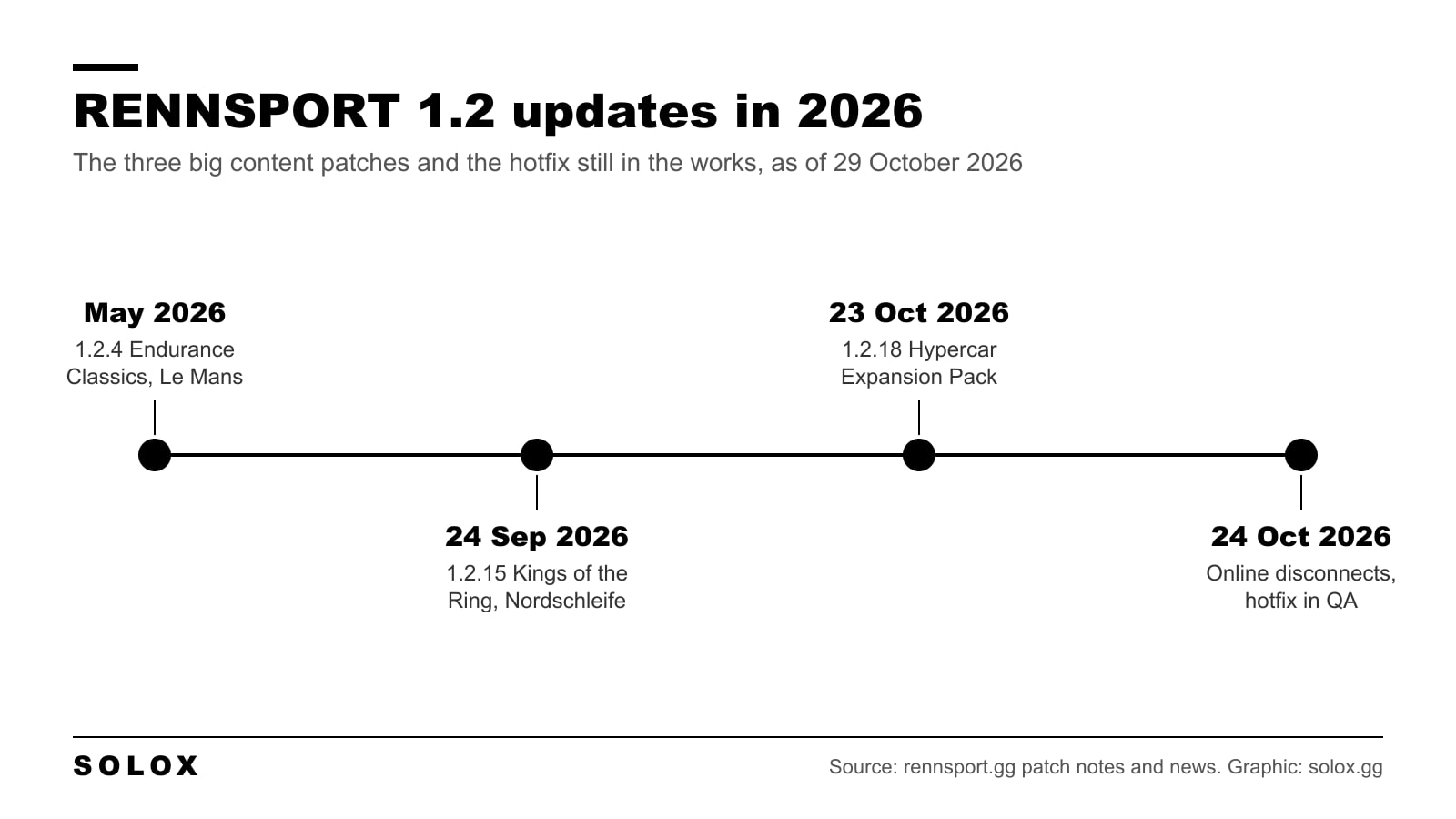 Timeline of RENNSPORT 1.2 updates in 2026: 1.2.4 in May, 1.2.15 on 24 September, 1.2.18 on 23 October and the disconnect hotfix in QA