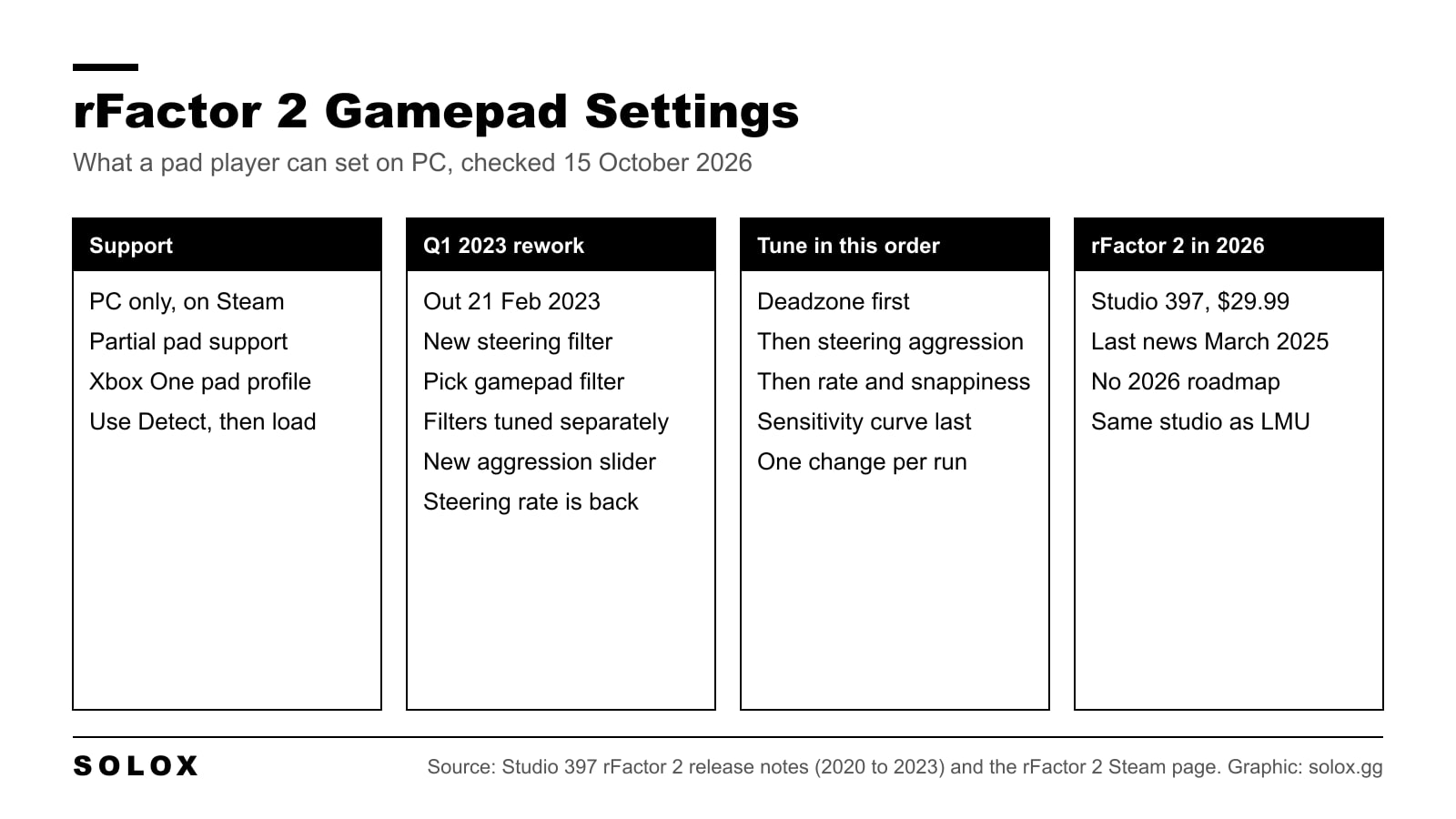 Graphic with four columns on rFactor 2 gamepad settings: what the game supports, the steering filters added in 2023, the values to tune and the state of rFactor 2 in 2026
