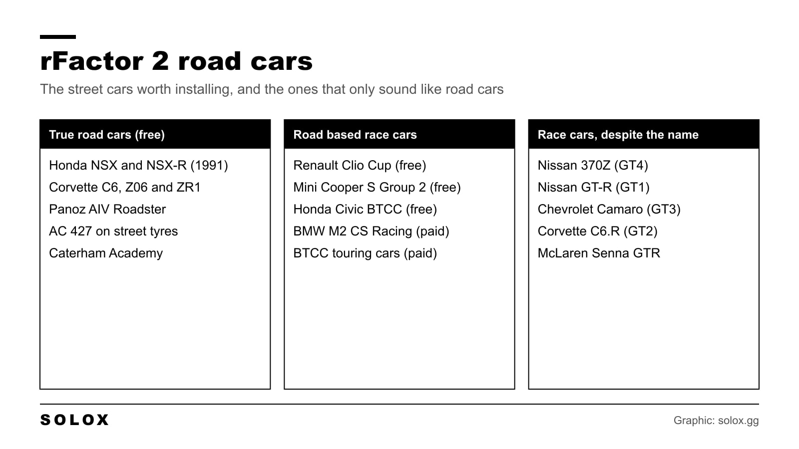 Chart of rFactor 2 road cars in three groups: true road cars, road based race cars and race cars with road car names