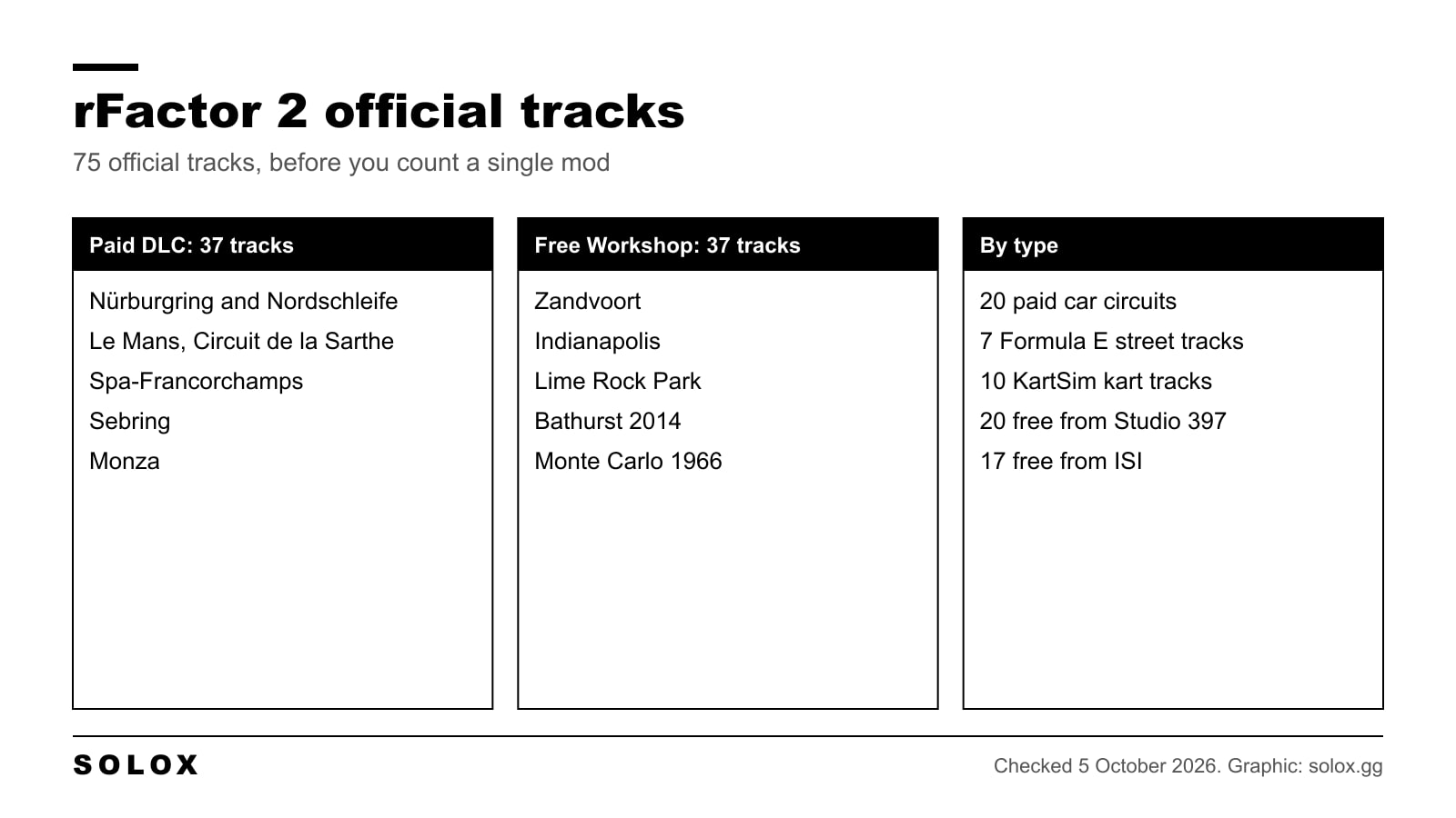 Chart of the official rFactor 2 tracks: paid DLC, free Steam Workshop tracks and a count by type