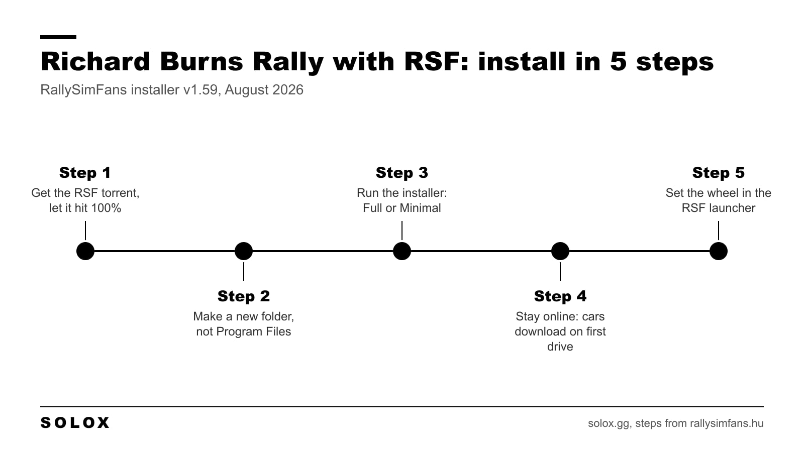 Richard Burns Rally with RSF install in five steps: get the RSF torrent to 100 percent, make a new folder outside Program Files, run the installer, stay online while cars download, set the wheel in the RSF launcher
