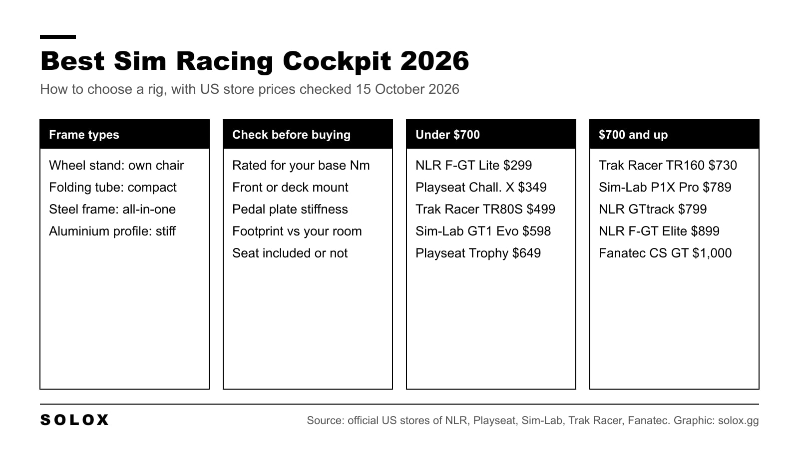 Graphic on choosing a sim racing cockpit in 2026: frame types, what to check before buying, and current picks under 700 dollars and from 700 dollars up with US store prices