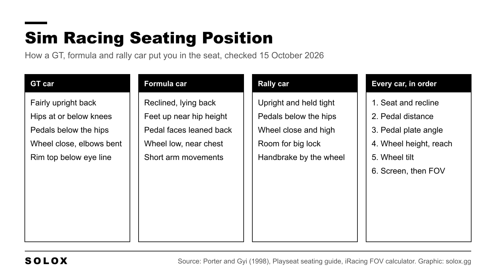 Graphic comparing the sim racing seating position for a GT car, a formula car and a rally car, with the setup order that applies to every car