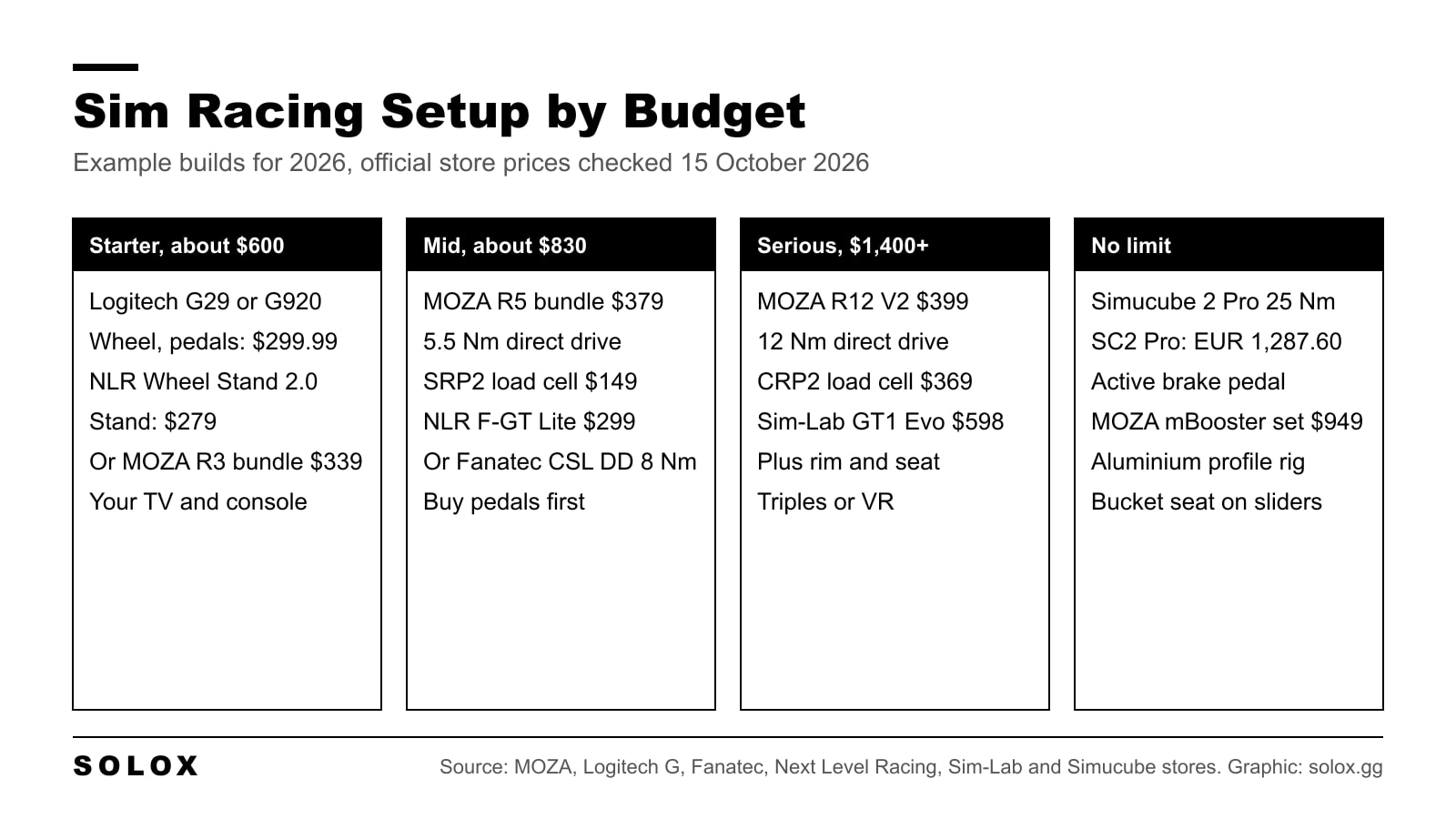 Graphic showing four sim racing setup budget tiers, from a starter wheel on a stand to a high end direct drive rig, with example parts and prices checked on 15 October 2026