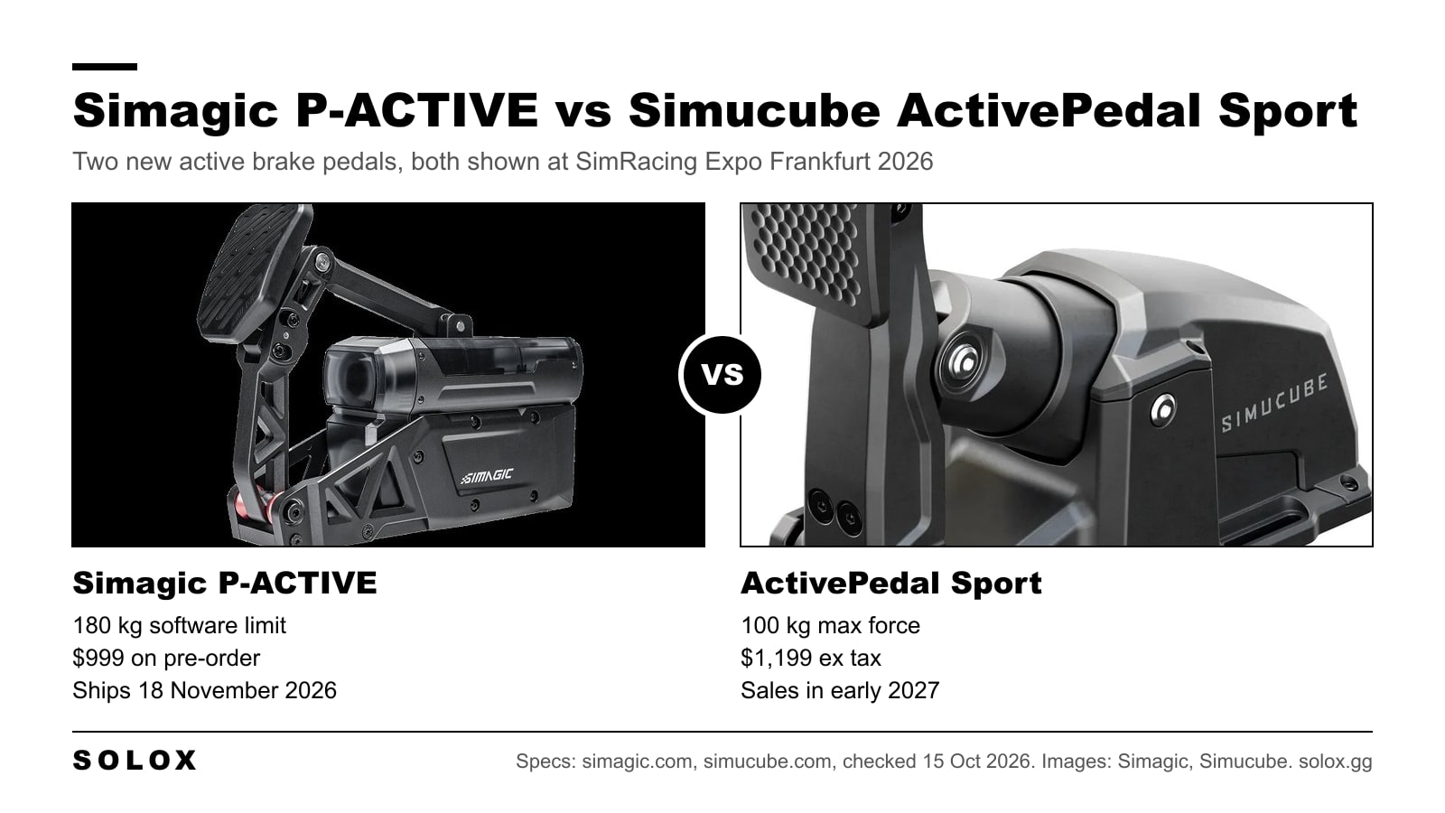 Simagic P-ACTIVE versus Simucube ActivePedal Sport: 180 kg software limit against 100 kg max force, 999 dollars against 1,199 dollars ex tax, shipping 18 November against early 2027