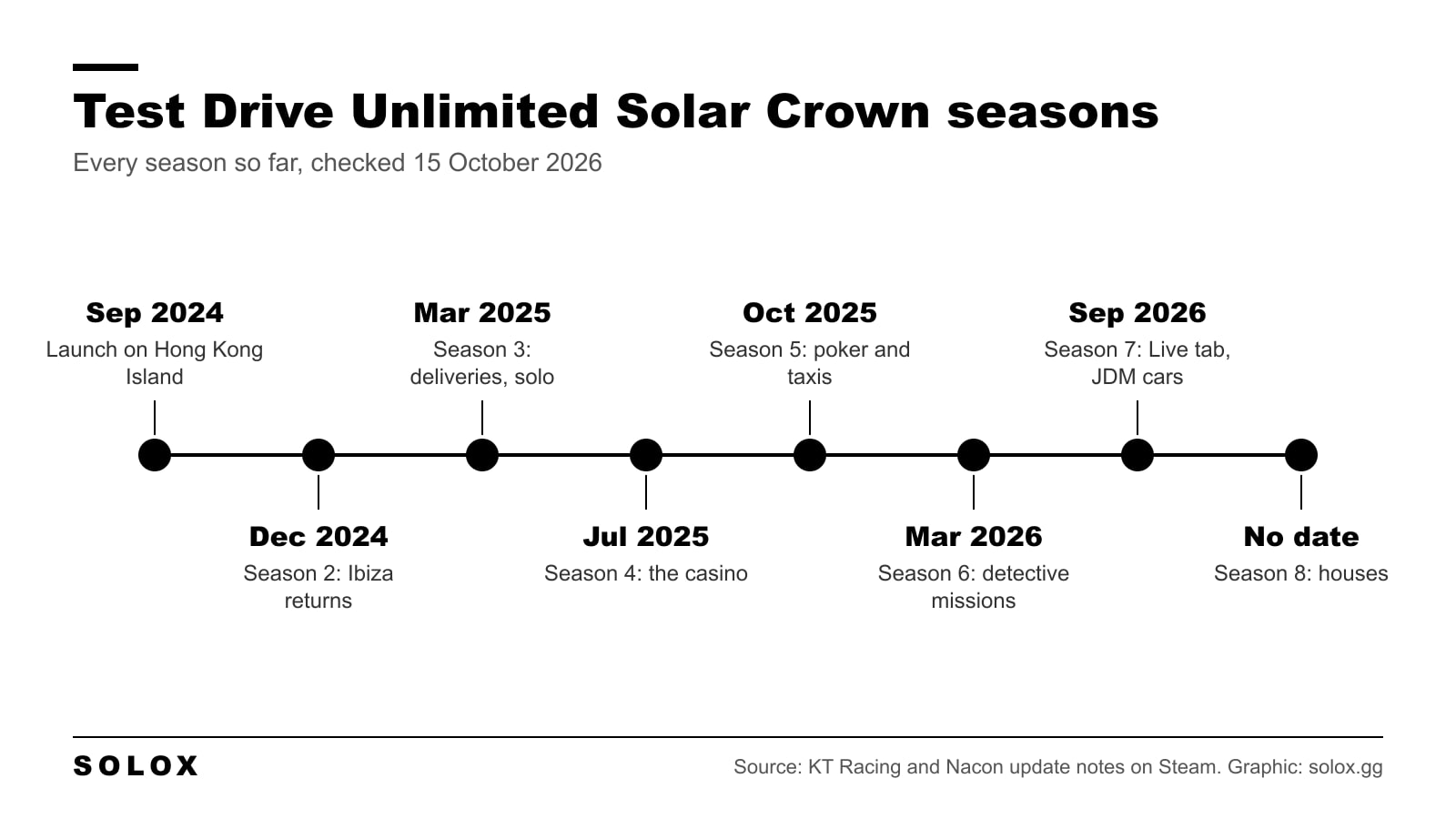 Timeline of Test Drive Unlimited Solar Crown seasons: launch on Hong Kong Island in September 2024, Ibiza in December 2024, deliveries and solo mode in March 2025, the casino in July 2025, poker and taxis in October 2025, detective missions in March 2026, Season 7 in September 2026 and houses in Season 8 with no date