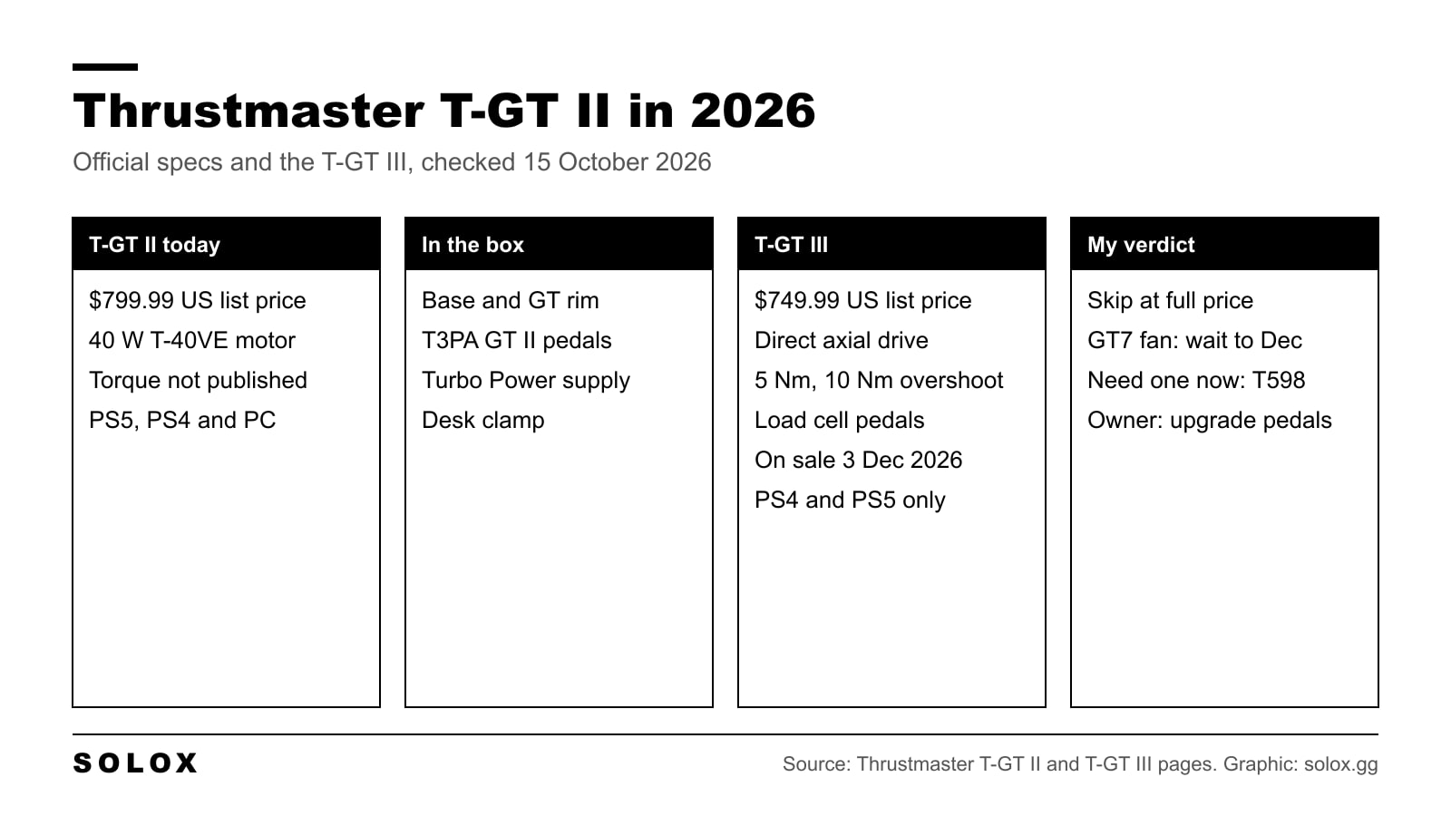 Graphic summarising the Thrustmaster T-GT II in 2026: official specs, what is in the box, how it compares with the new T-GT III, and who should still buy it