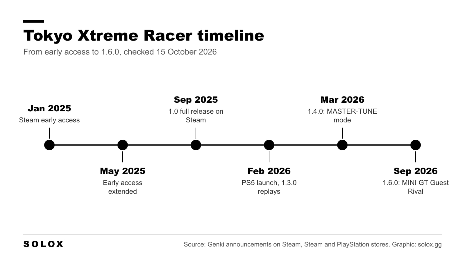 Timeline of Tokyo Xtreme Racer: Steam early access in January 2025, early access extended in May 2025, full release in September 2025, PS5 launch and version 1.3.0 in February 2026, MASTER-TUNE mode in March 2026, version 1.6.0 with the MINI GT Guest Rival in September 2026