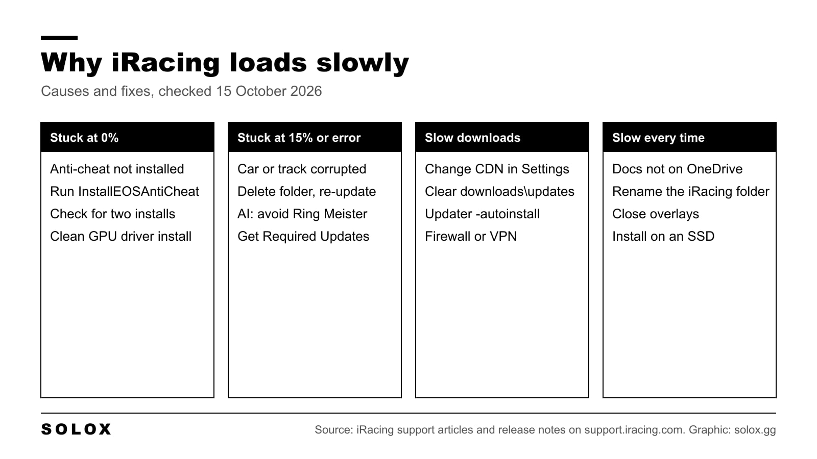 Graphic listing why iRacing loads slowly and the fix for each: stuck at 0%, stuck at 15% or a loading error, slow downloads, and slow loading every time