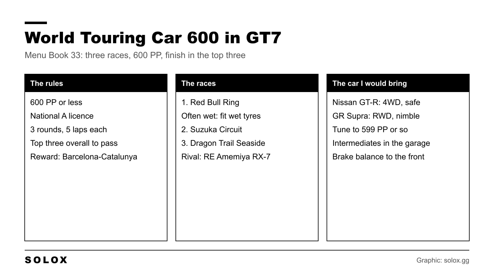 Chart of the World Touring Car 600 in GT7 with the rules, the three races and the cars to bring