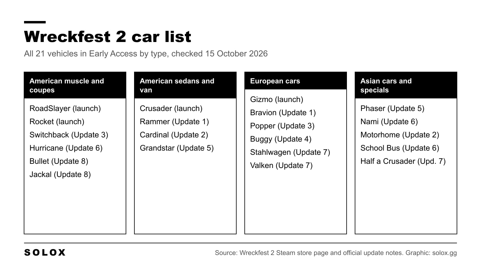 A grid of every Wreckfest 2 vehicle grouped by type: American muscle cars and coupes, American sedans and the minivan, European cars, and the Asian cars with the three special vehicles